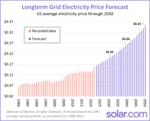 longterm-grid-electricity-price-forecast-300×242